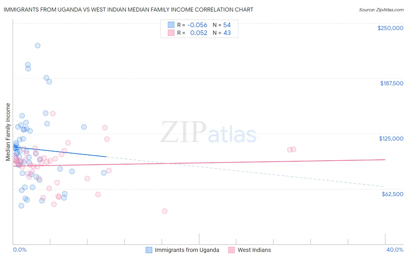 Immigrants from Uganda vs West Indian Median Family Income