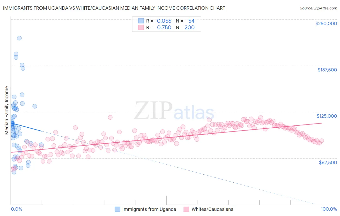 Immigrants from Uganda vs White/Caucasian Median Family Income