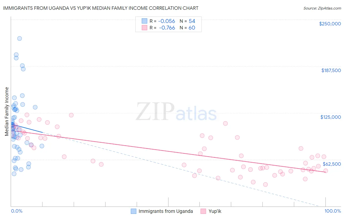 Immigrants from Uganda vs Yup'ik Median Family Income
