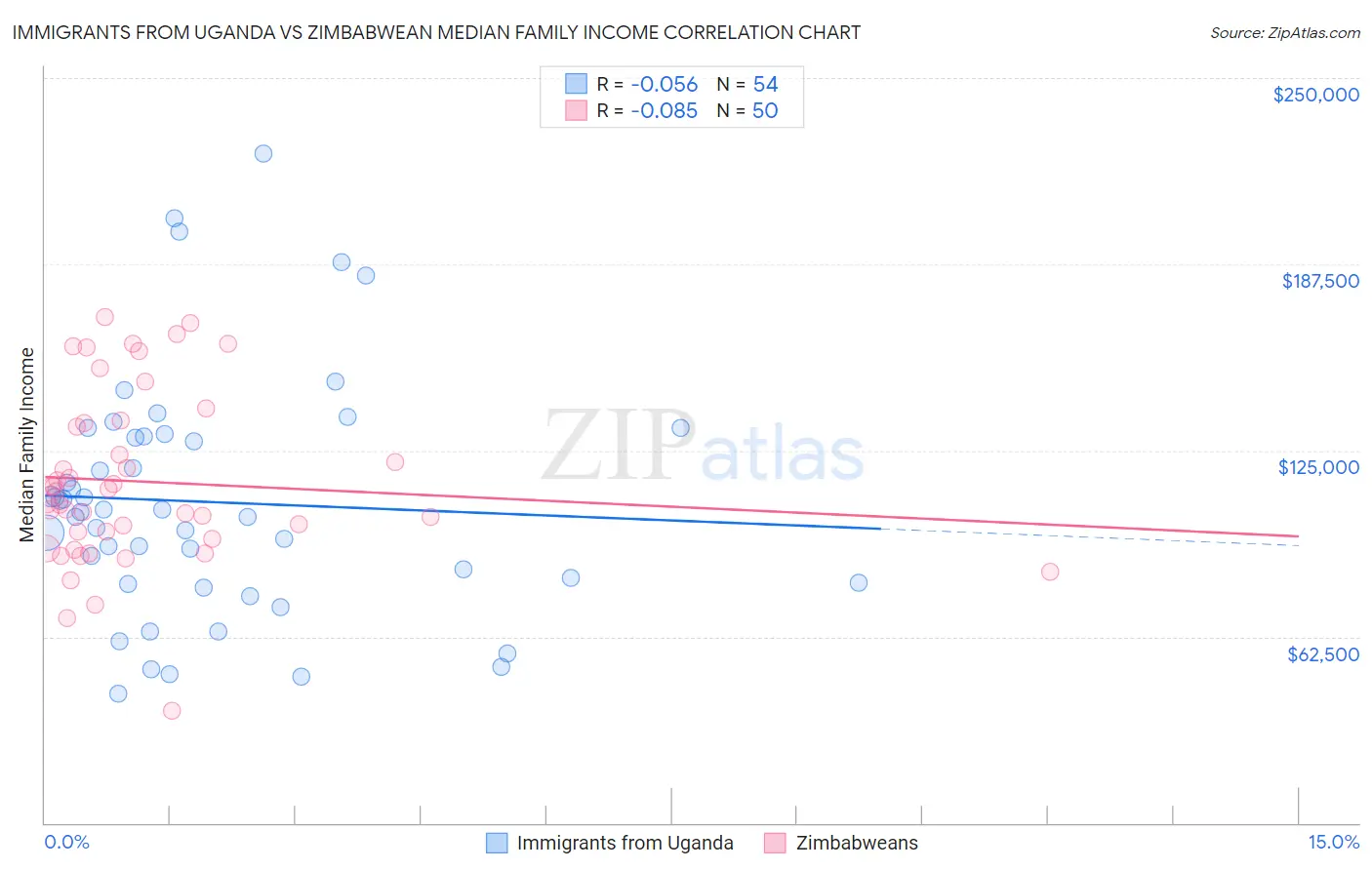 Immigrants from Uganda vs Zimbabwean Median Family Income