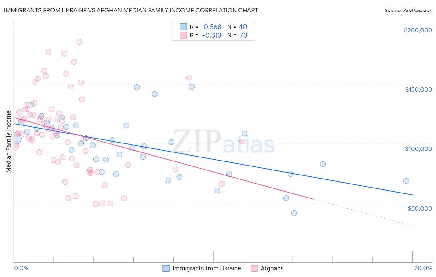 Immigrants from Ukraine vs Afghan Median Family Income