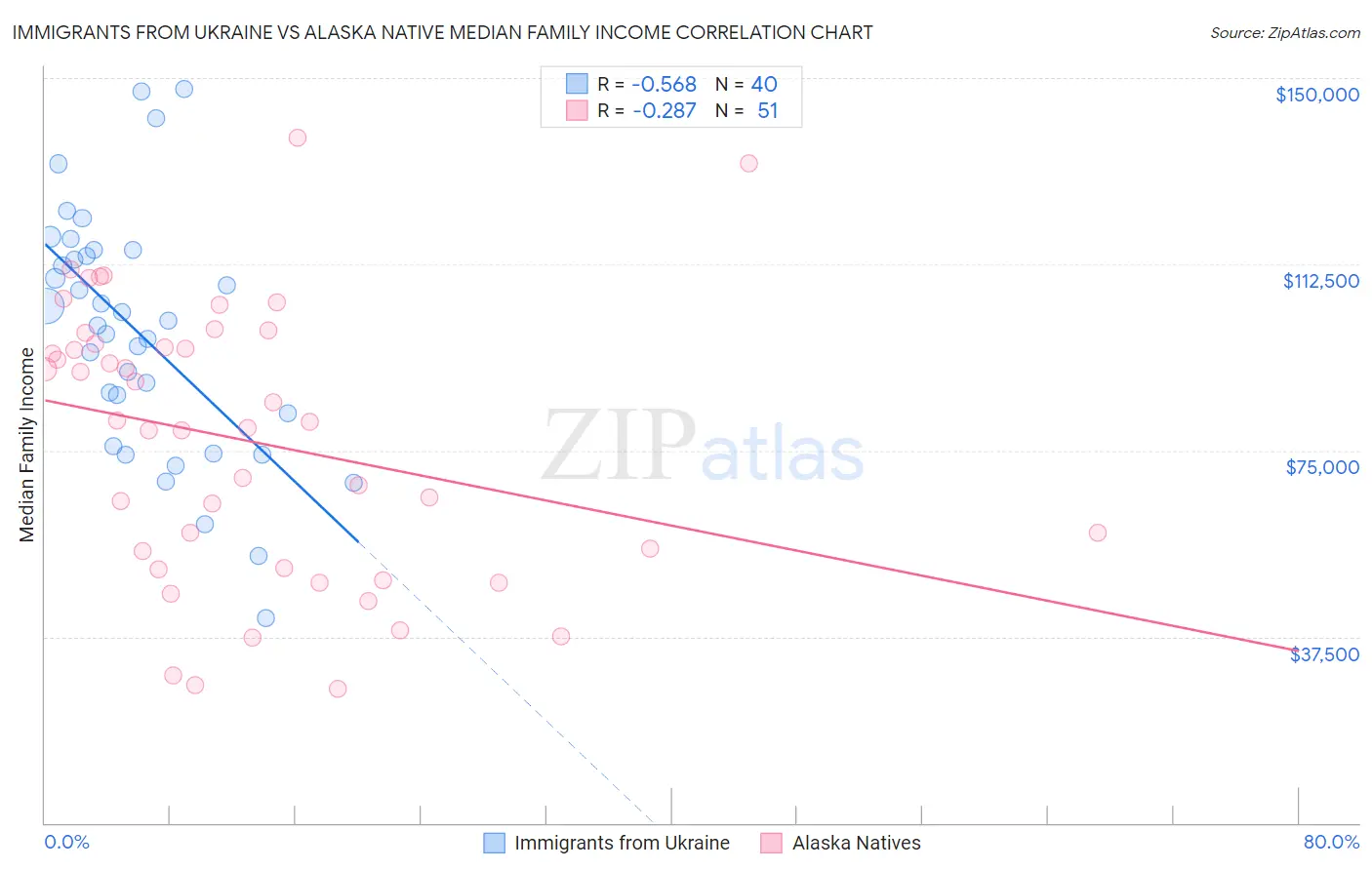 Immigrants from Ukraine vs Alaska Native Median Family Income
