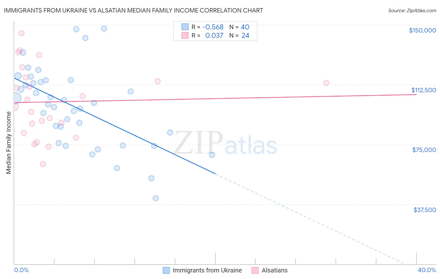 Immigrants from Ukraine vs Alsatian Median Family Income