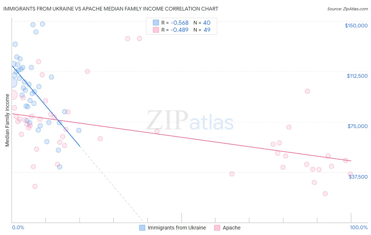 Immigrants from Ukraine vs Apache Median Family Income