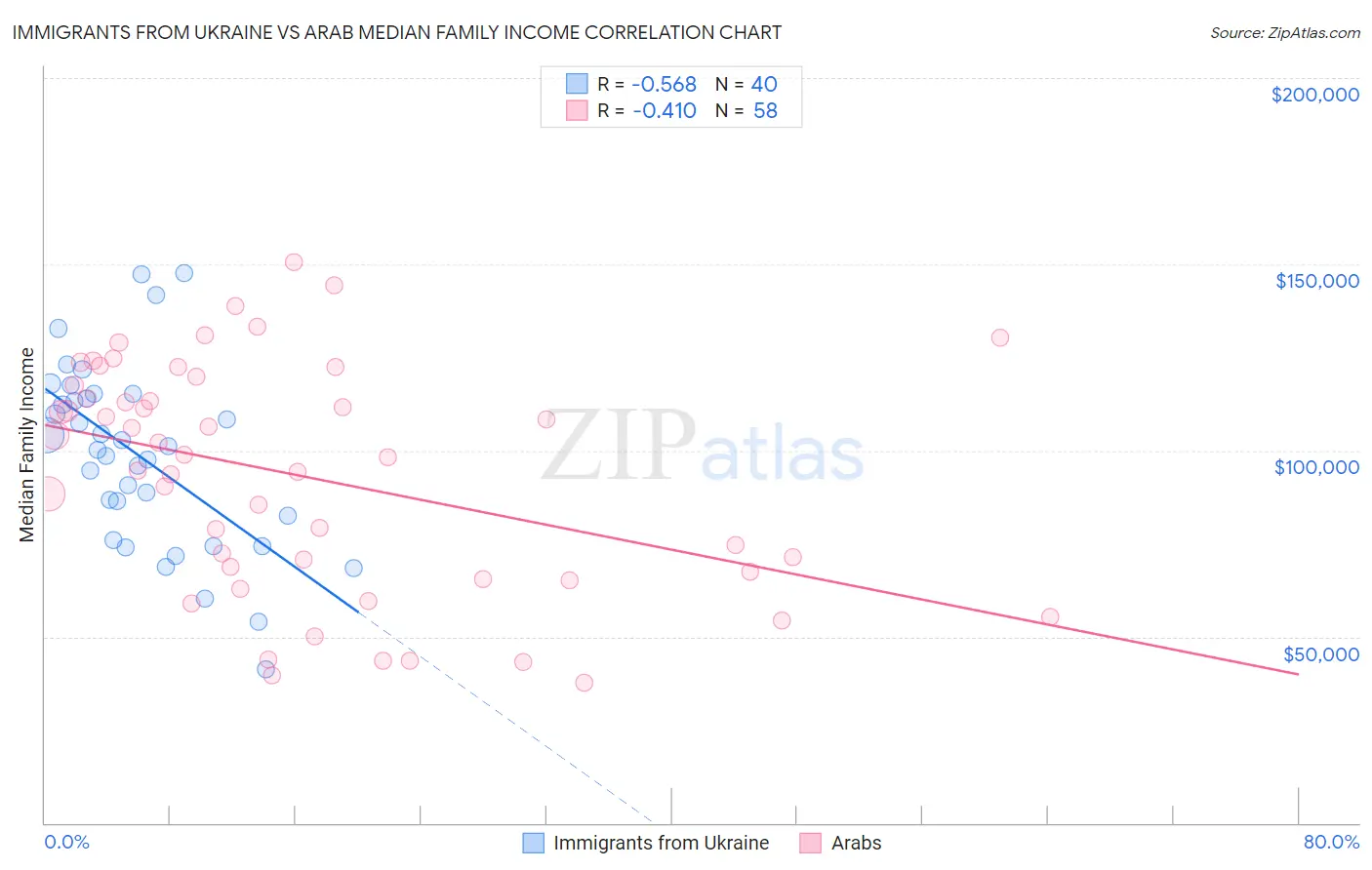 Immigrants from Ukraine vs Arab Median Family Income
