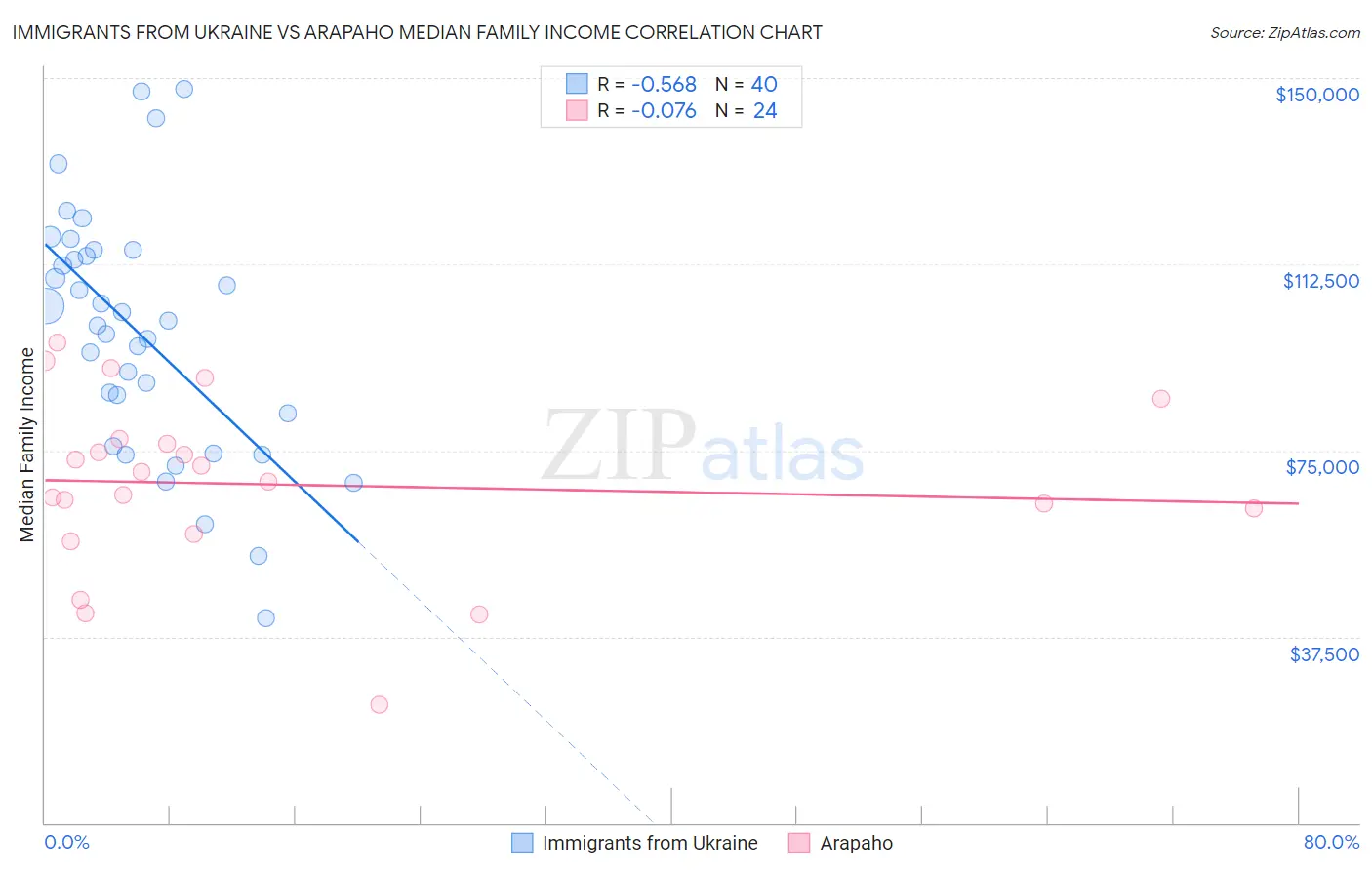 Immigrants from Ukraine vs Arapaho Median Family Income