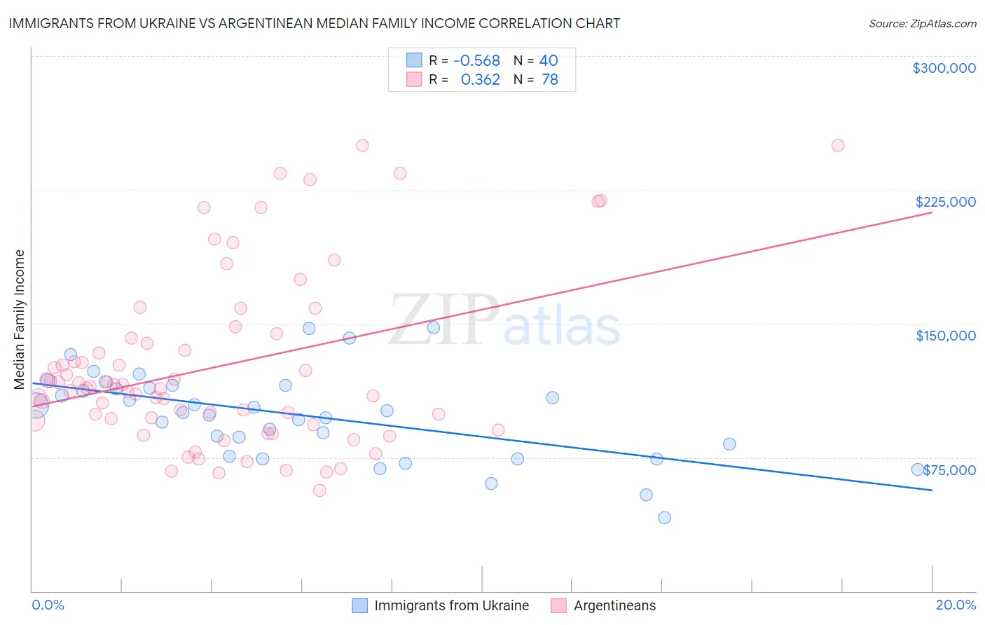 Immigrants from Ukraine vs Argentinean Median Family Income
