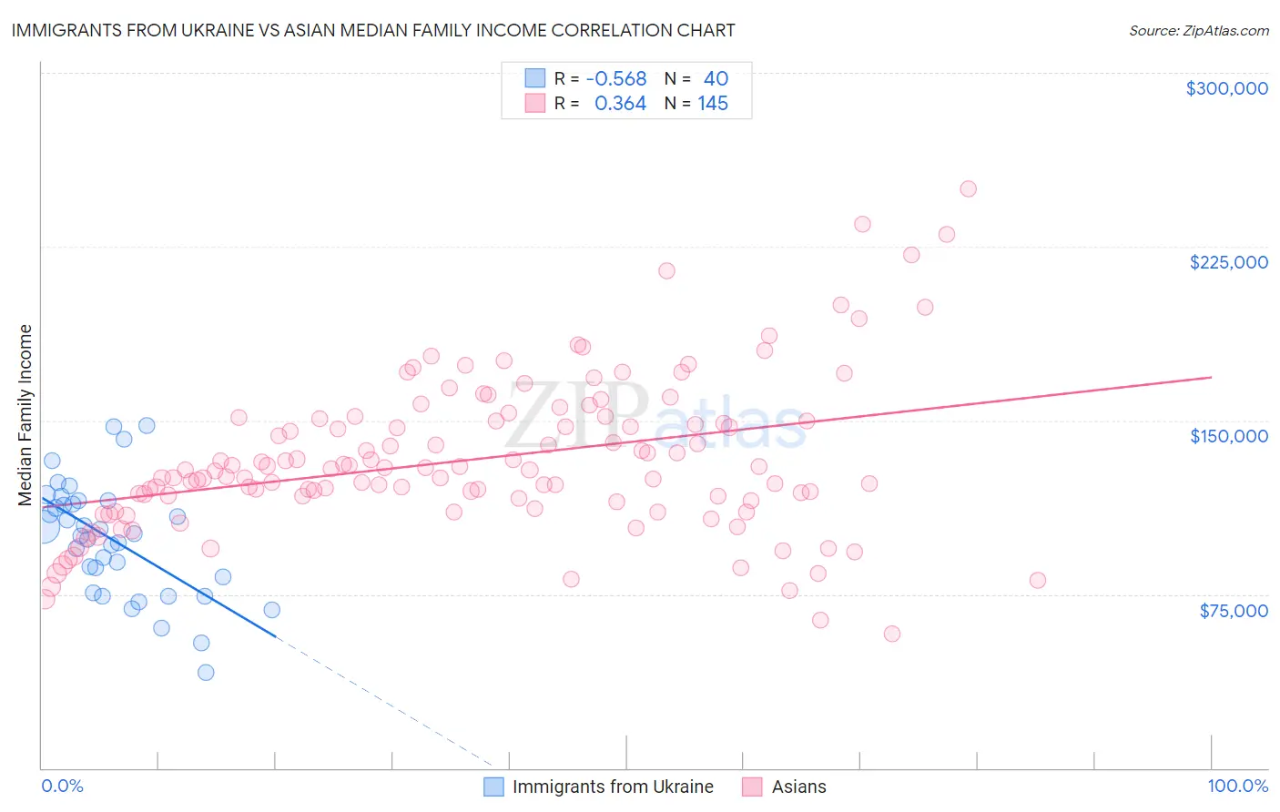 Immigrants from Ukraine vs Asian Median Family Income