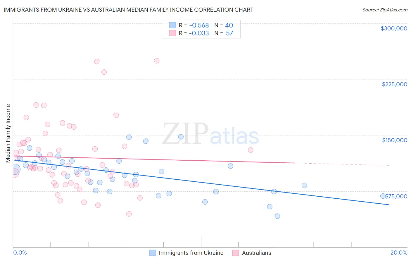 Immigrants from Ukraine vs Australian Median Family Income
