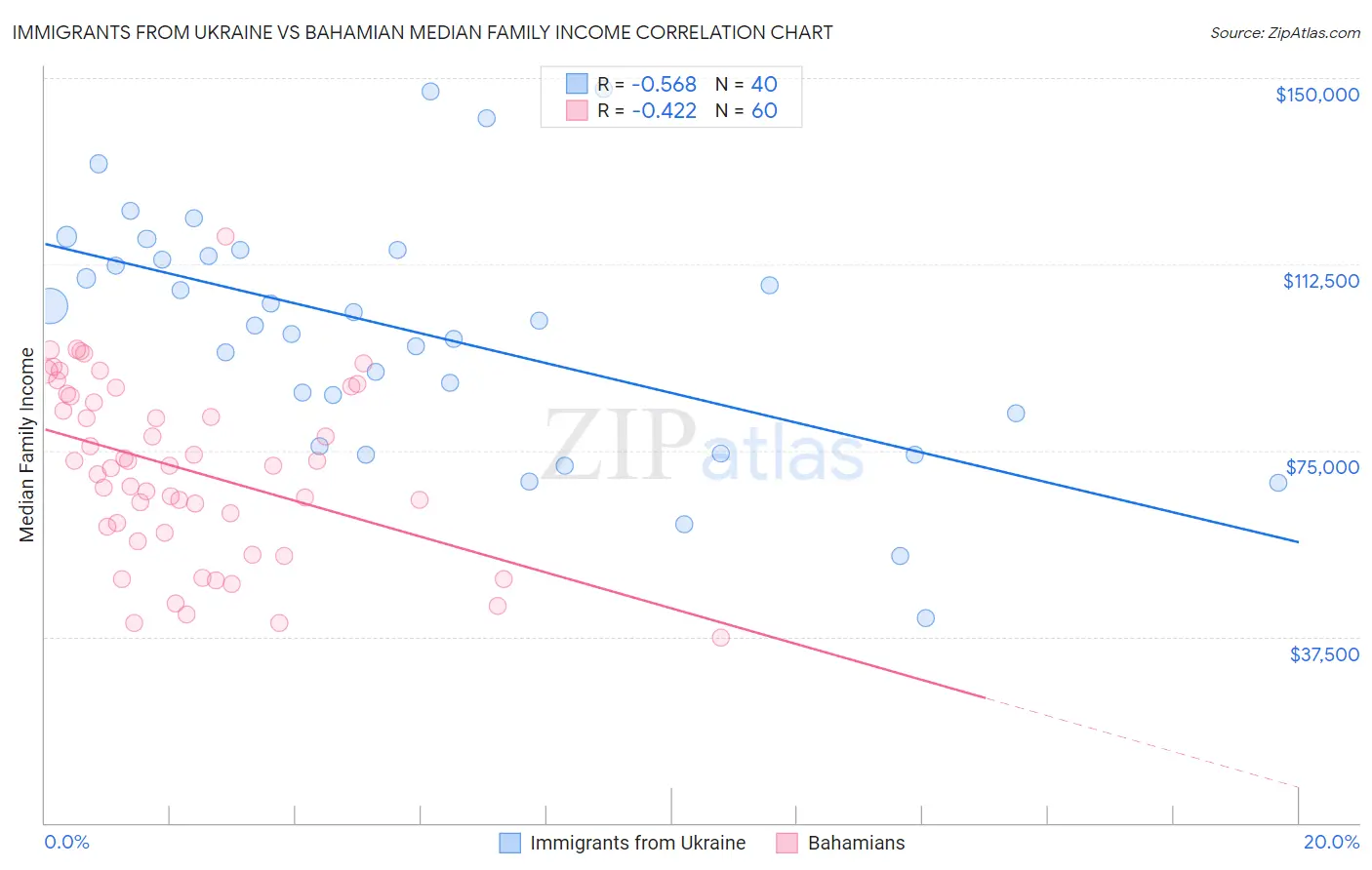 Immigrants from Ukraine vs Bahamian Median Family Income