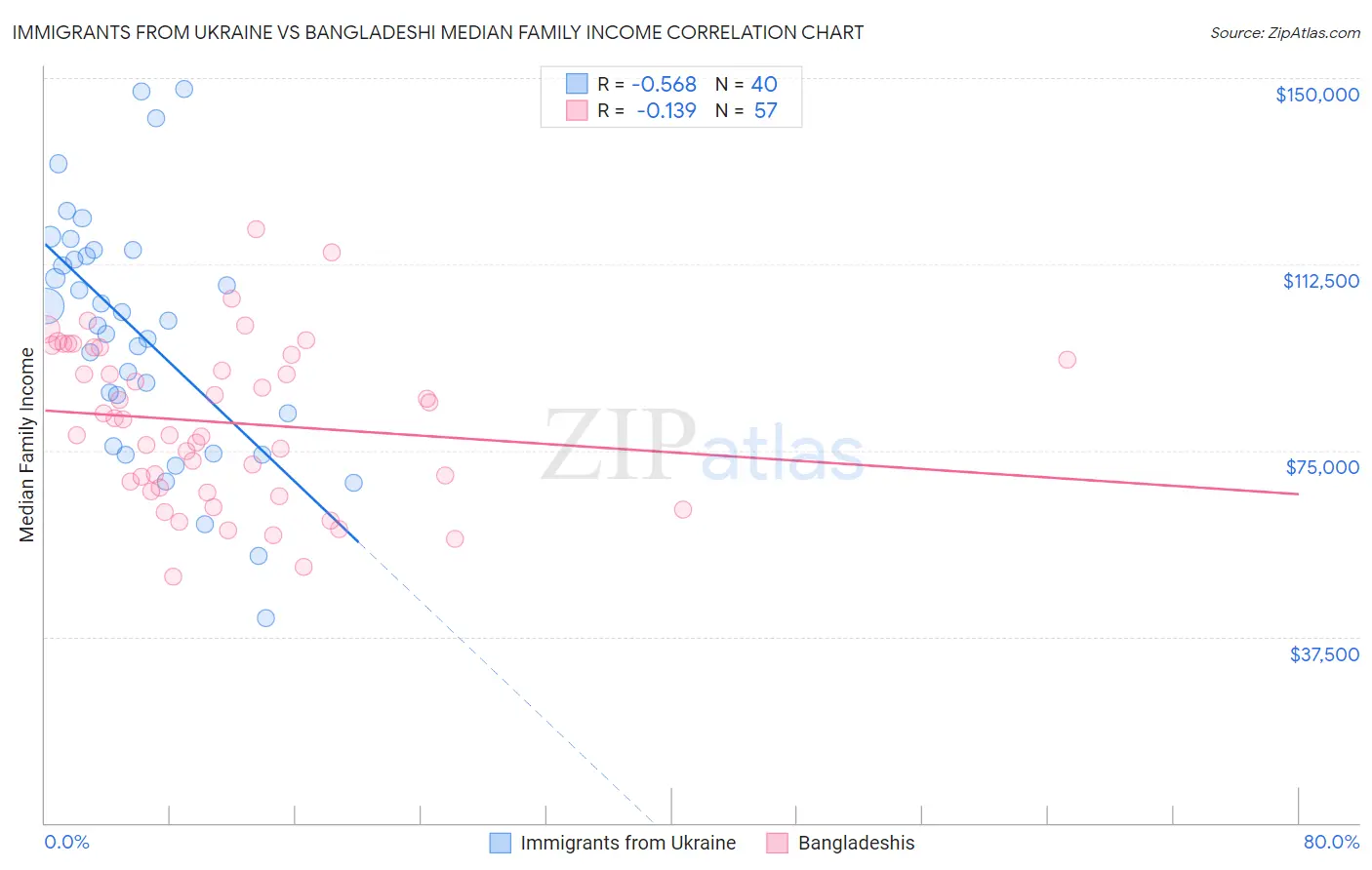 Immigrants from Ukraine vs Bangladeshi Median Family Income