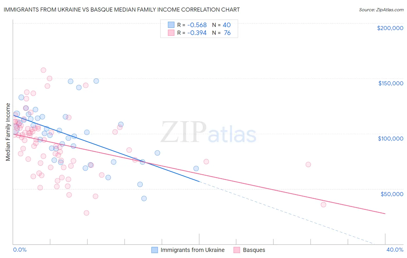 Immigrants from Ukraine vs Basque Median Family Income