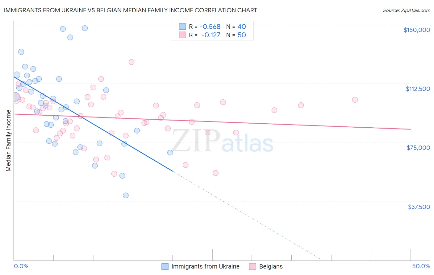 Immigrants from Ukraine vs Belgian Median Family Income