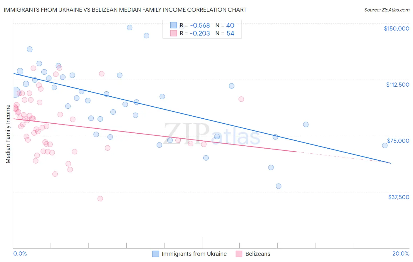 Immigrants from Ukraine vs Belizean Median Family Income