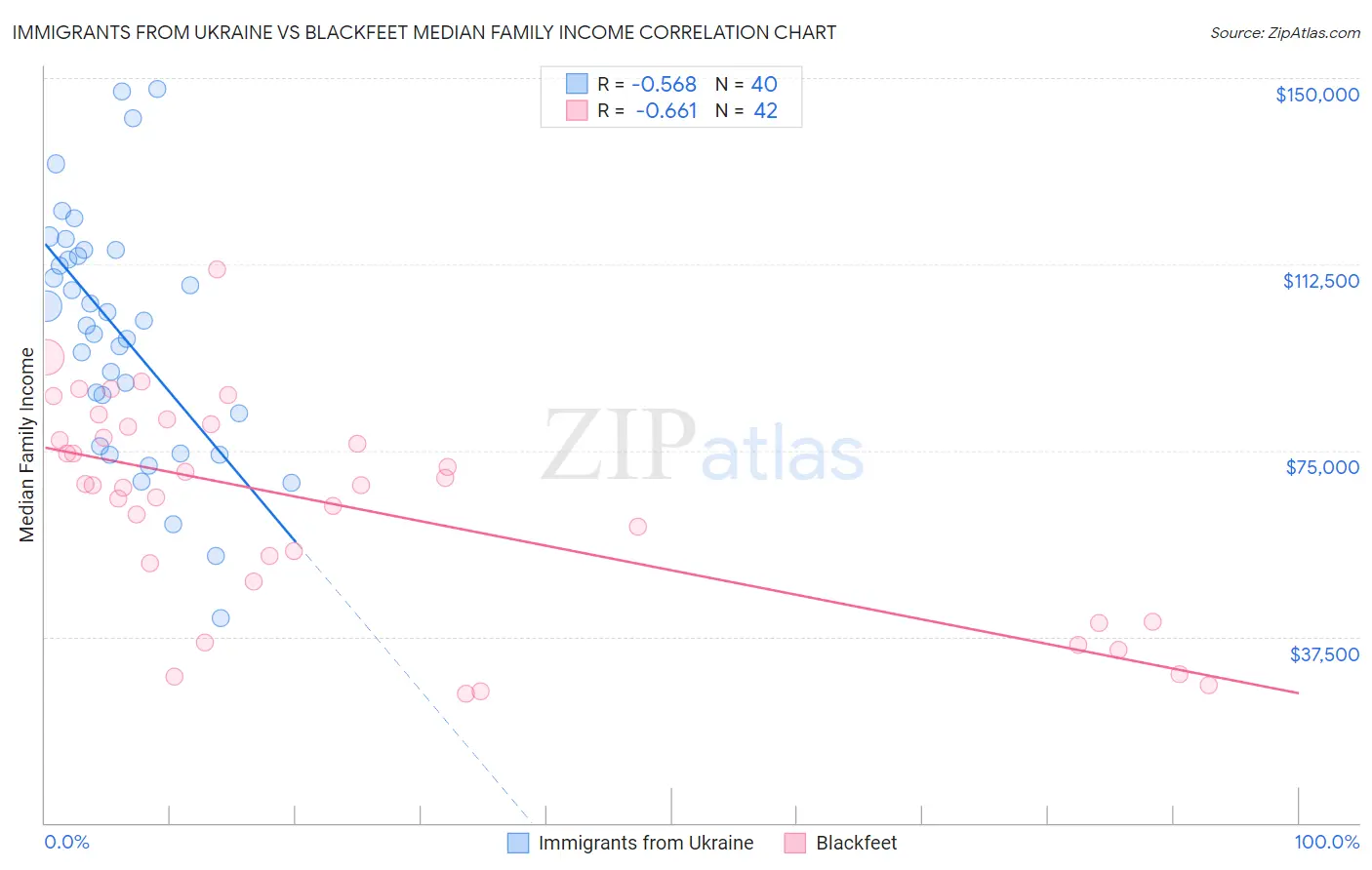 Immigrants from Ukraine vs Blackfeet Median Family Income