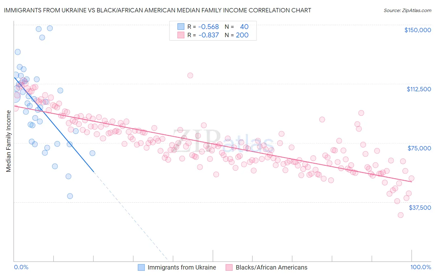 Immigrants from Ukraine vs Black/African American Median Family Income
