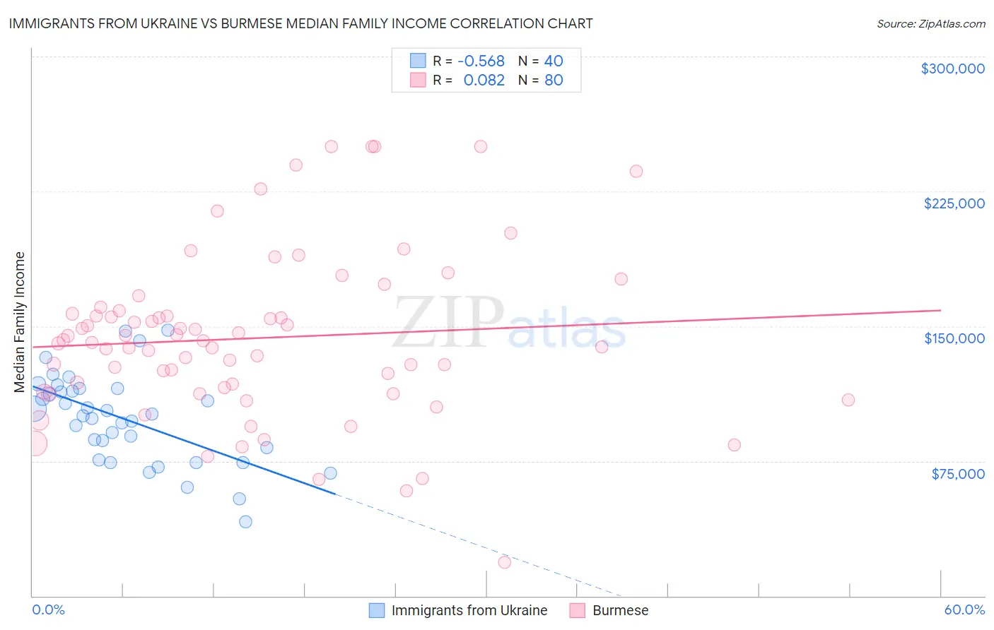 Immigrants from Ukraine vs Burmese Median Family Income
