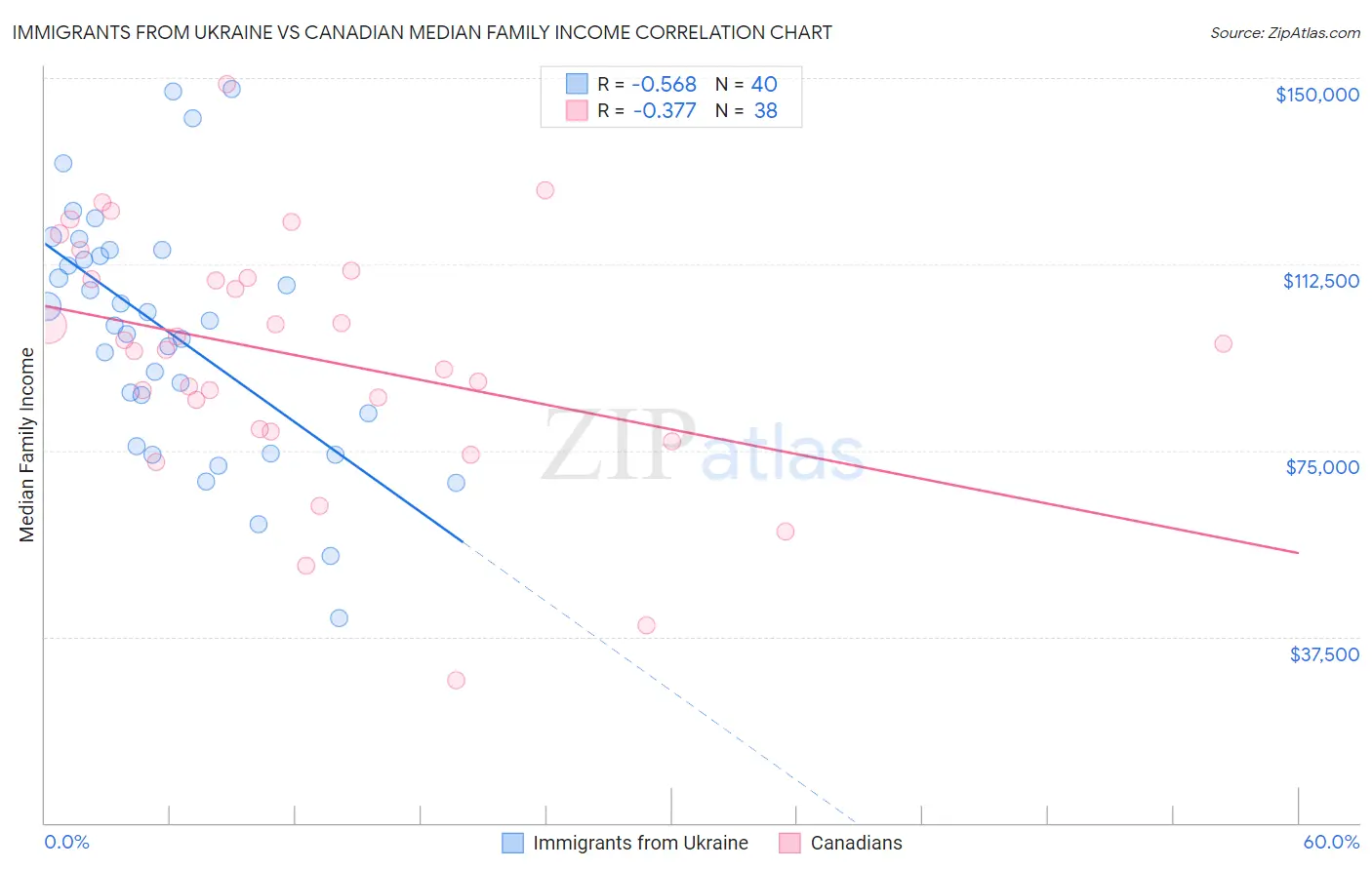 Immigrants from Ukraine vs Canadian Median Family Income