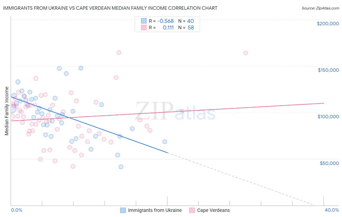 Immigrants from Ukraine vs Cape Verdean Median Family Income