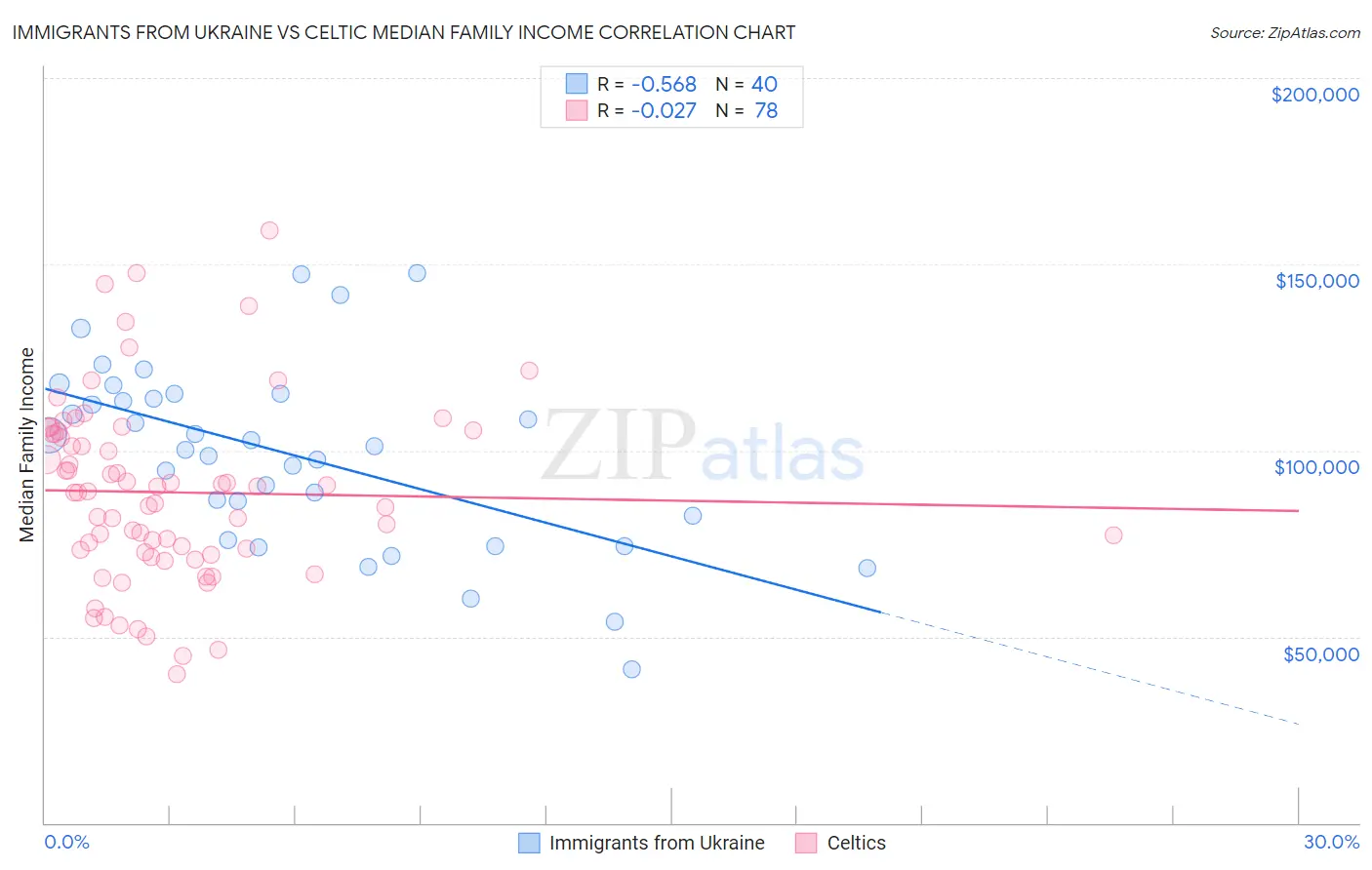 Immigrants from Ukraine vs Celtic Median Family Income