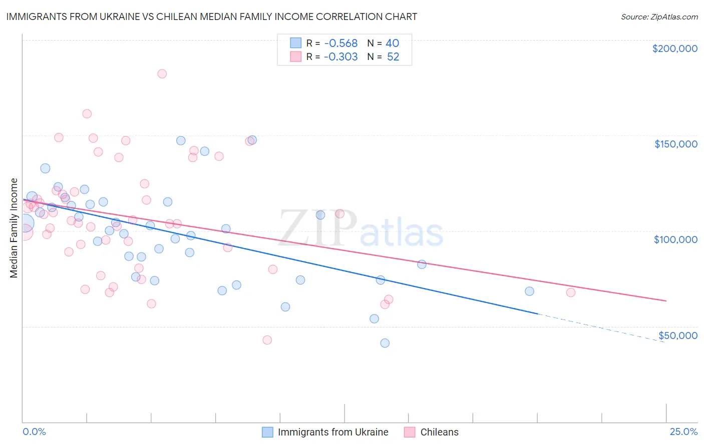 Immigrants from Ukraine vs Chilean Median Family Income