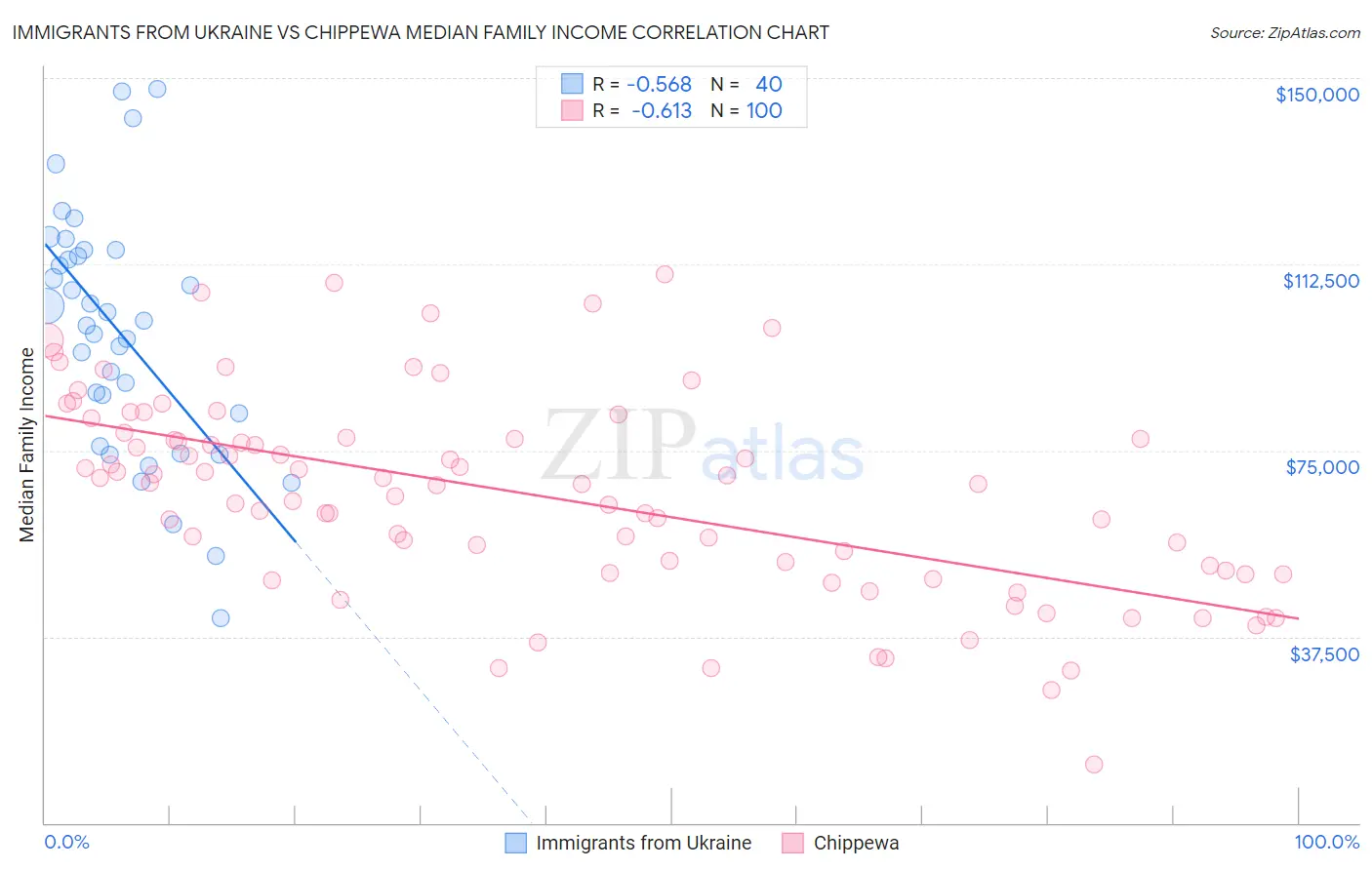 Immigrants from Ukraine vs Chippewa Median Family Income