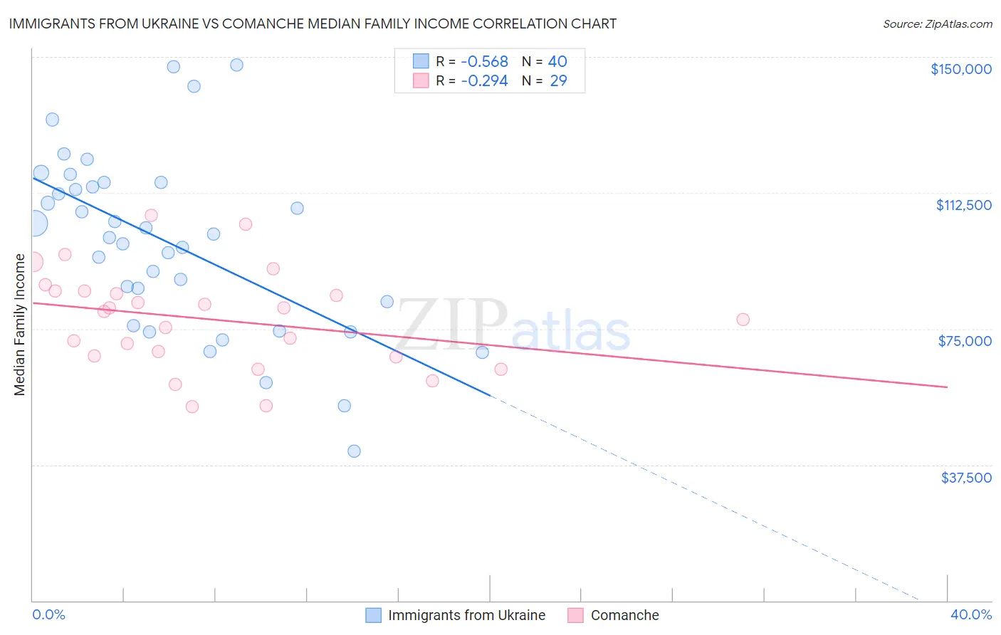 Immigrants from Ukraine vs Comanche Median Family Income
