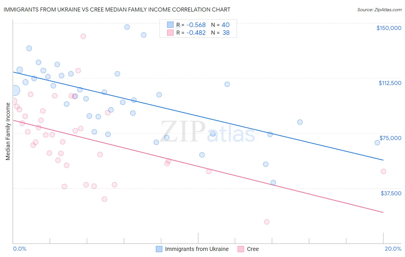 Immigrants from Ukraine vs Cree Median Family Income