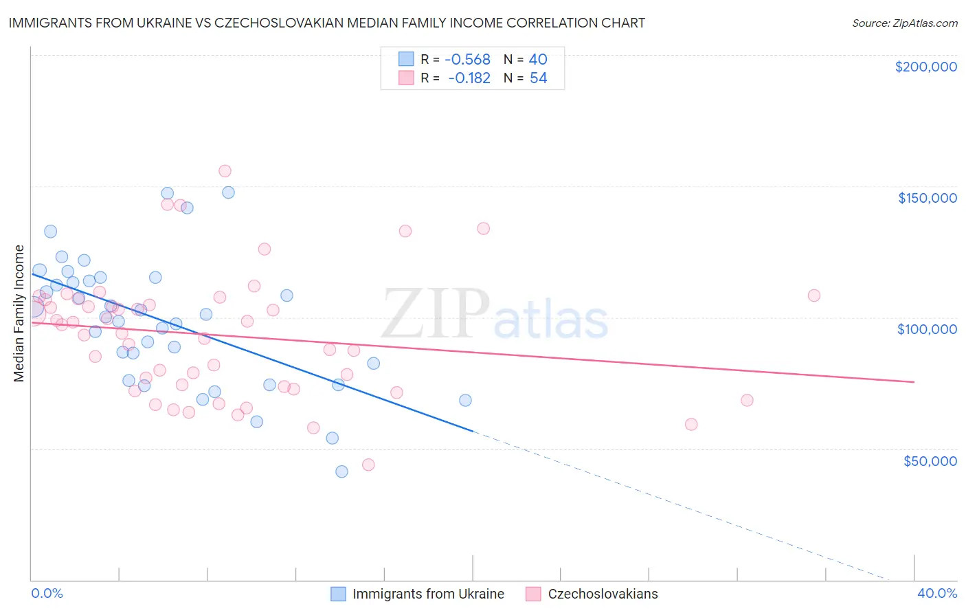 Immigrants from Ukraine vs Czechoslovakian Median Family Income