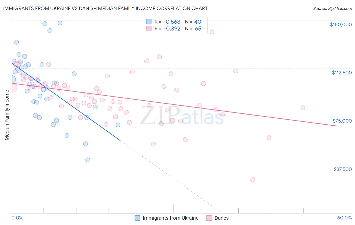 Immigrants from Ukraine vs Danish Median Family Income