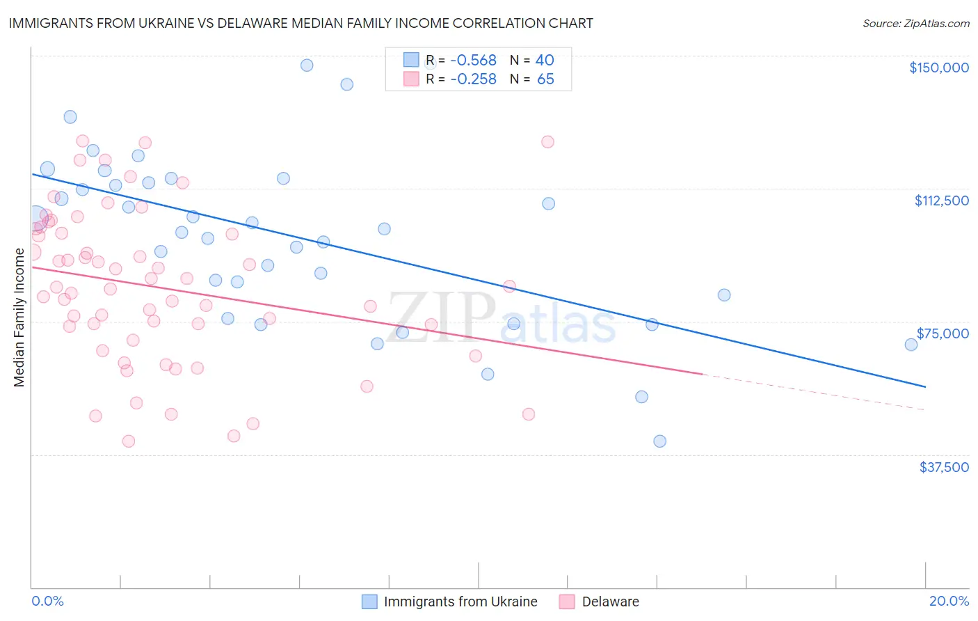 Immigrants from Ukraine vs Delaware Median Family Income