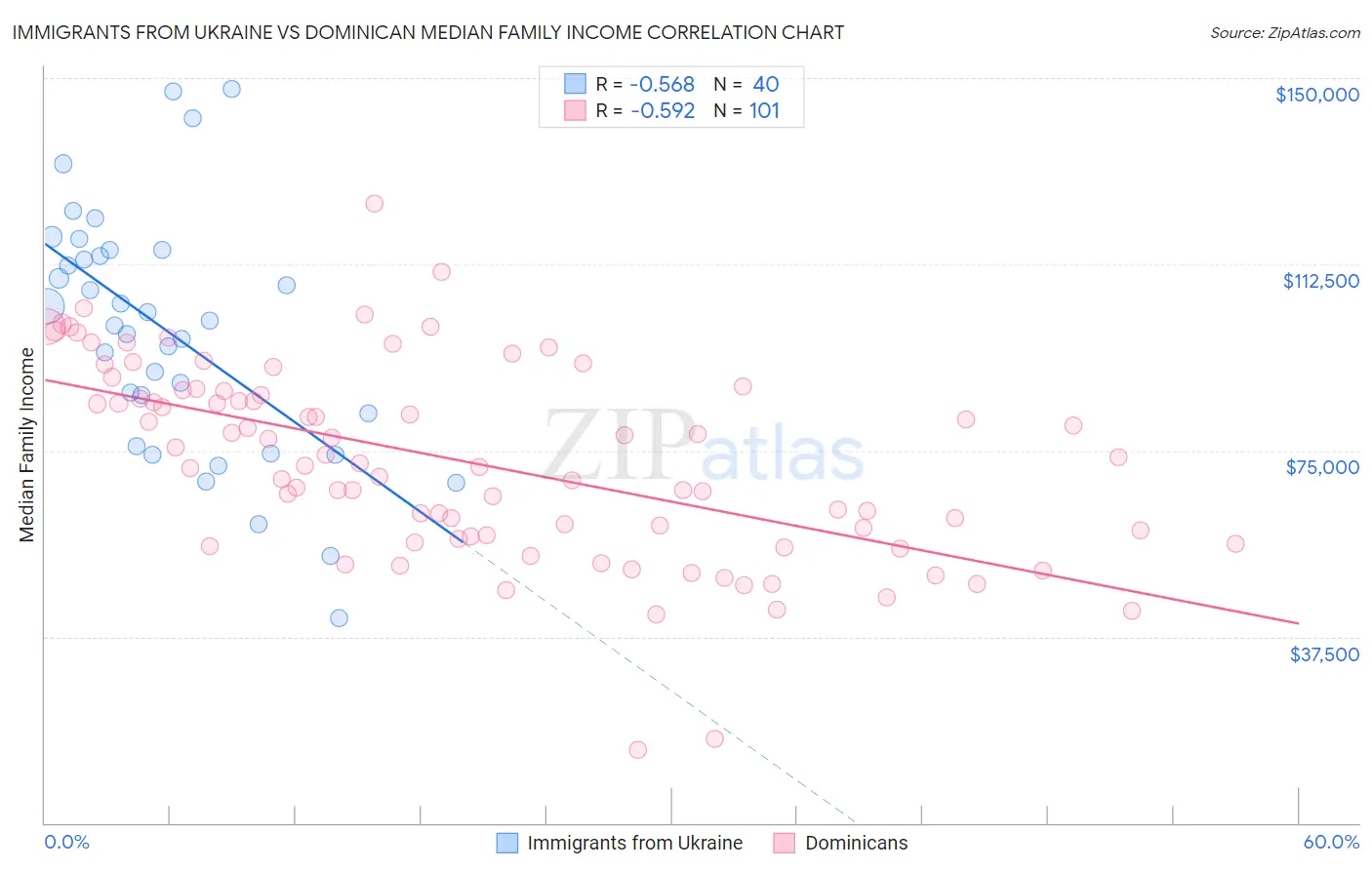 Immigrants from Ukraine vs Dominican Median Family Income