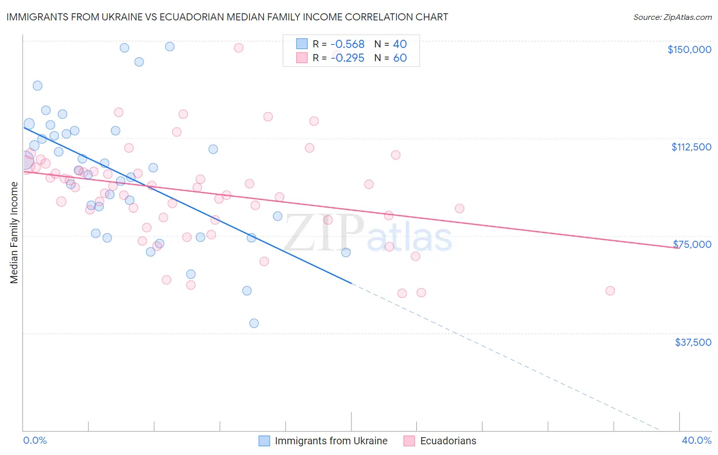 Immigrants from Ukraine vs Ecuadorian Median Family Income