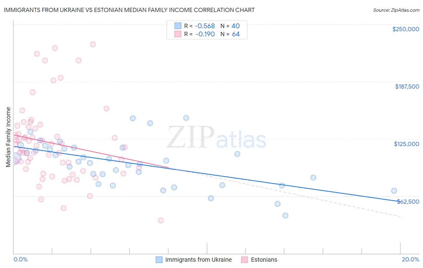 Immigrants from Ukraine vs Estonian Median Family Income