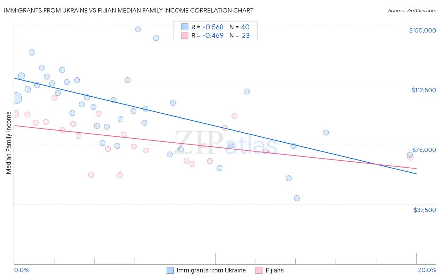 Immigrants from Ukraine vs Fijian Median Family Income