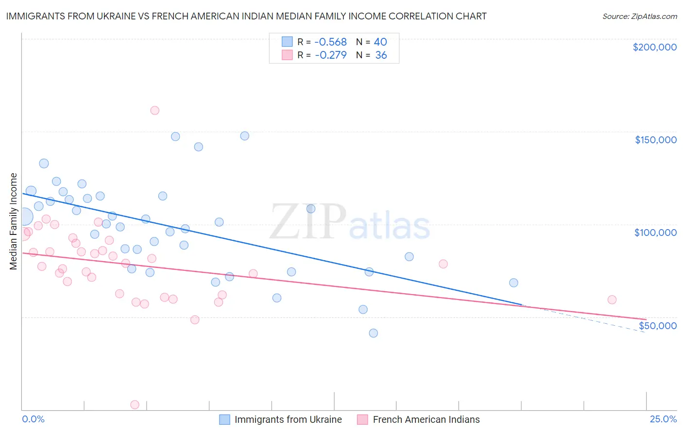 Immigrants from Ukraine vs French American Indian Median Family Income