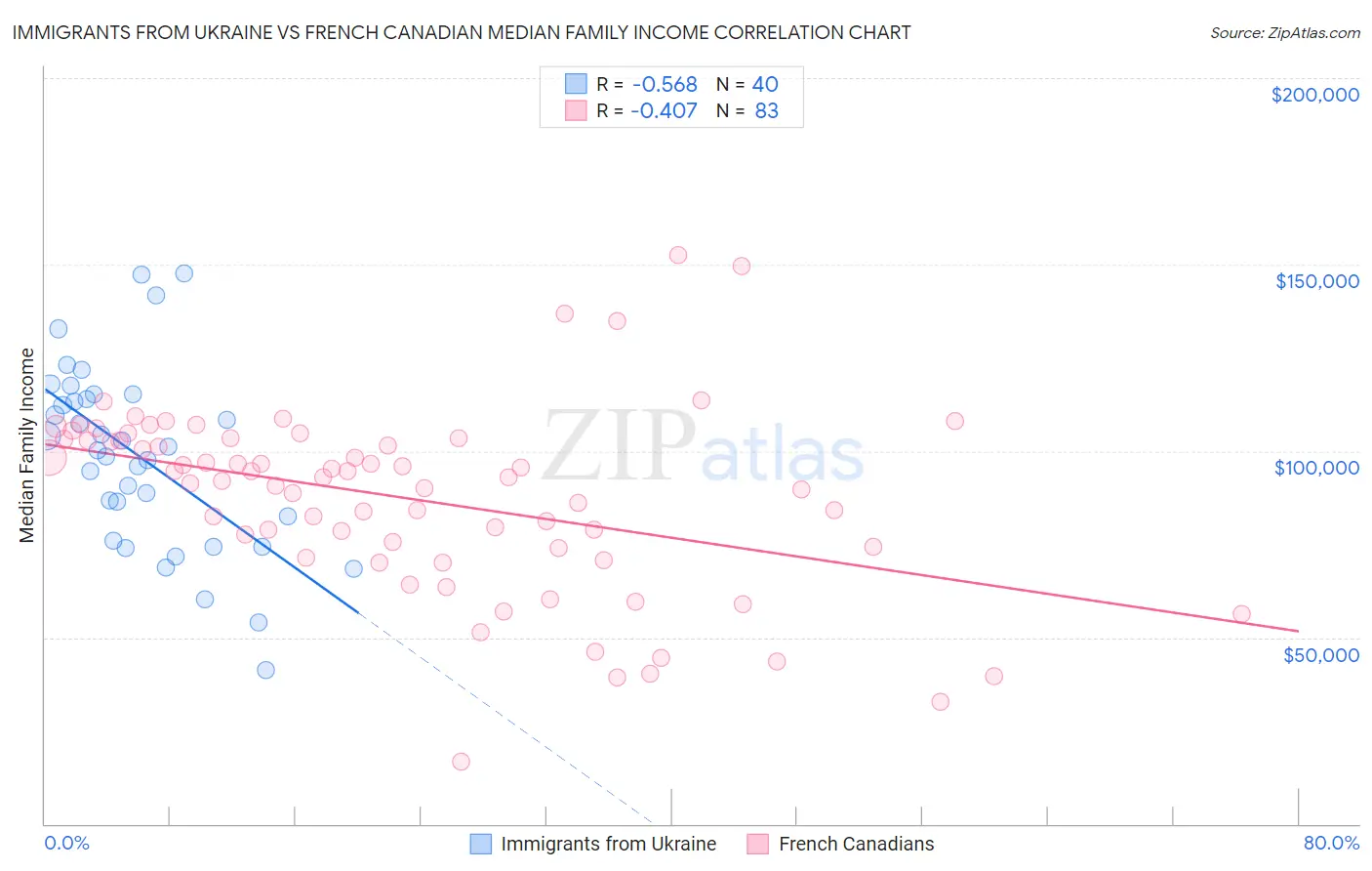 Immigrants from Ukraine vs French Canadian Median Family Income