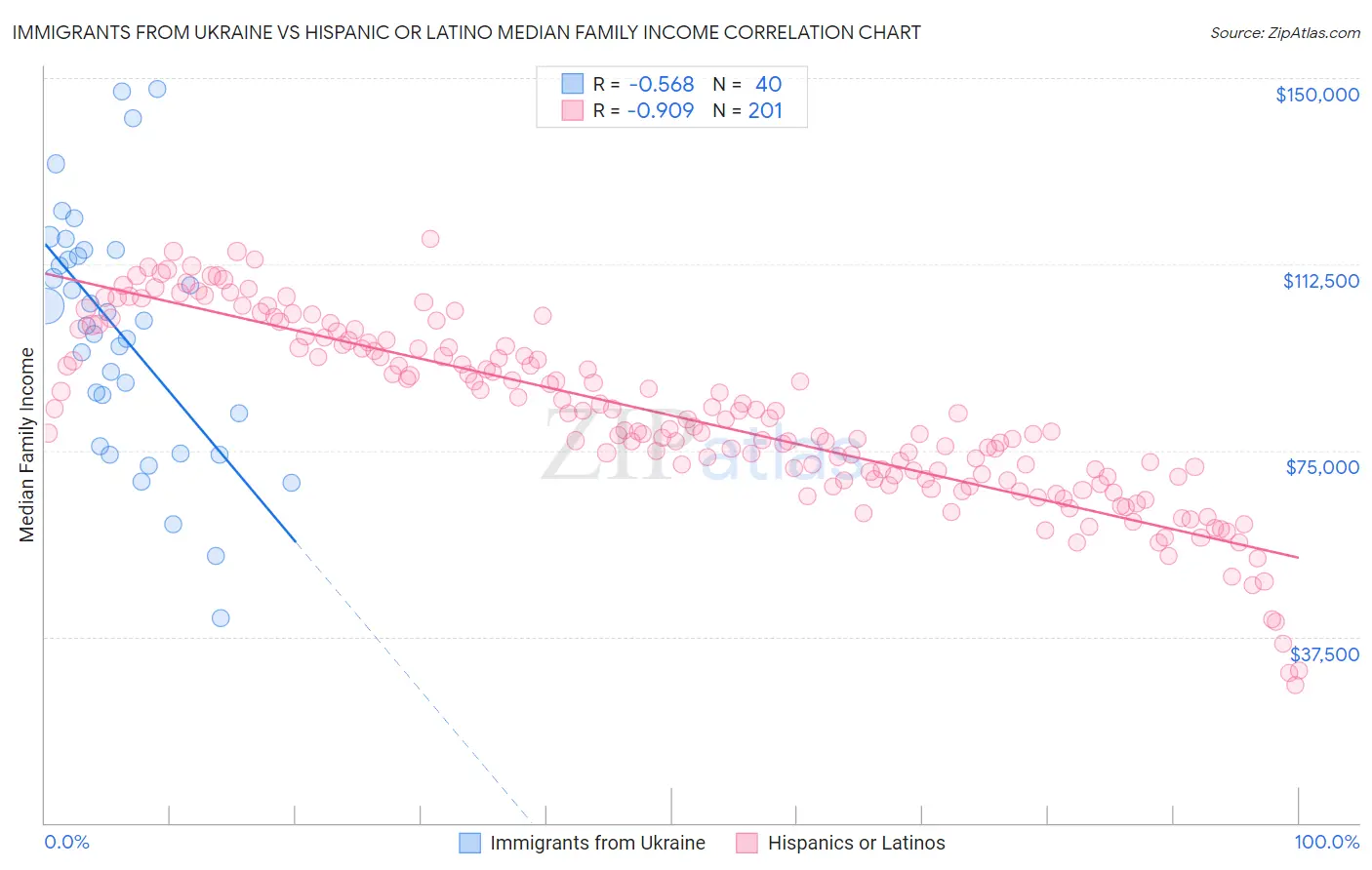 Immigrants from Ukraine vs Hispanic or Latino Median Family Income