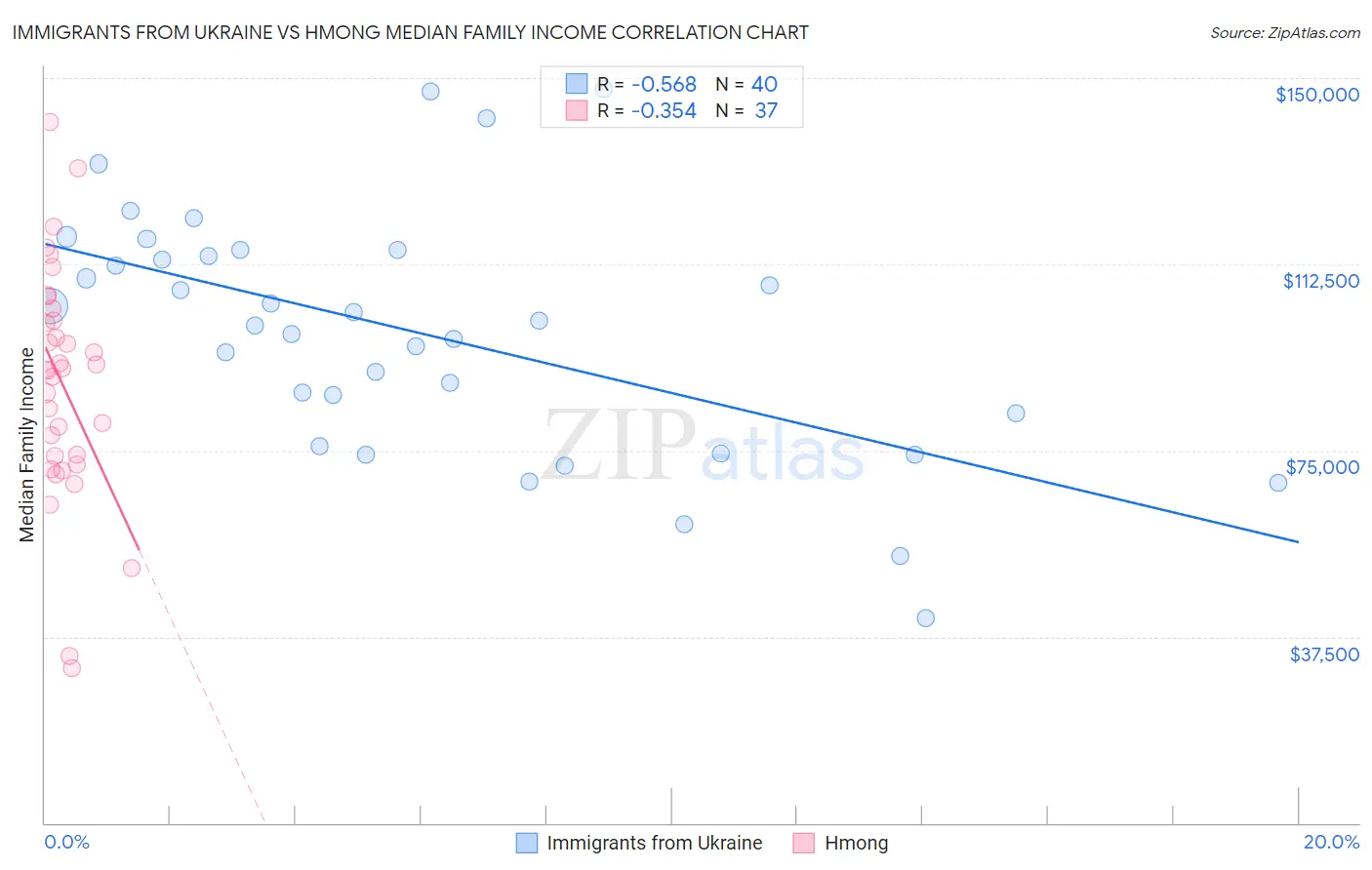 Immigrants from Ukraine vs Hmong Median Family Income