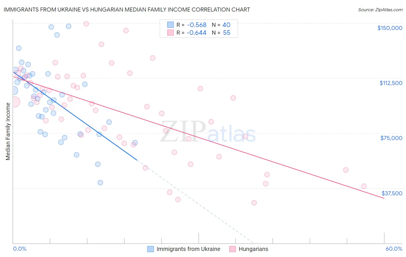 Immigrants from Ukraine vs Hungarian Median Family Income
