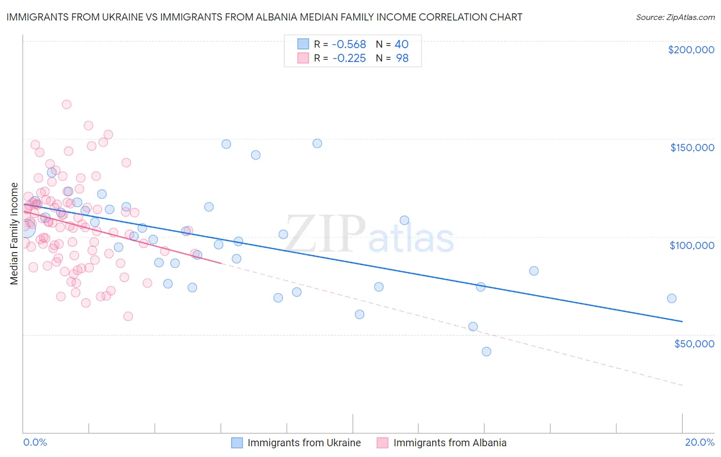Immigrants from Ukraine vs Immigrants from Albania Median Family Income