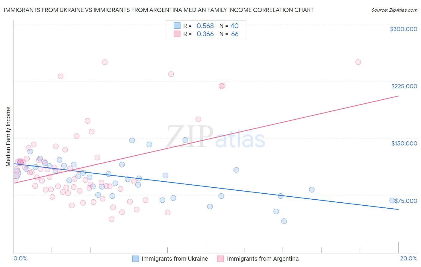 Immigrants from Ukraine vs Immigrants from Argentina Median Family Income
