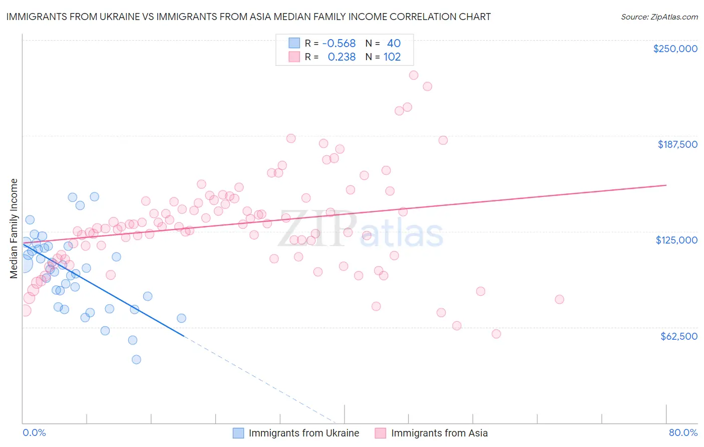 Immigrants from Ukraine vs Immigrants from Asia Median Family Income