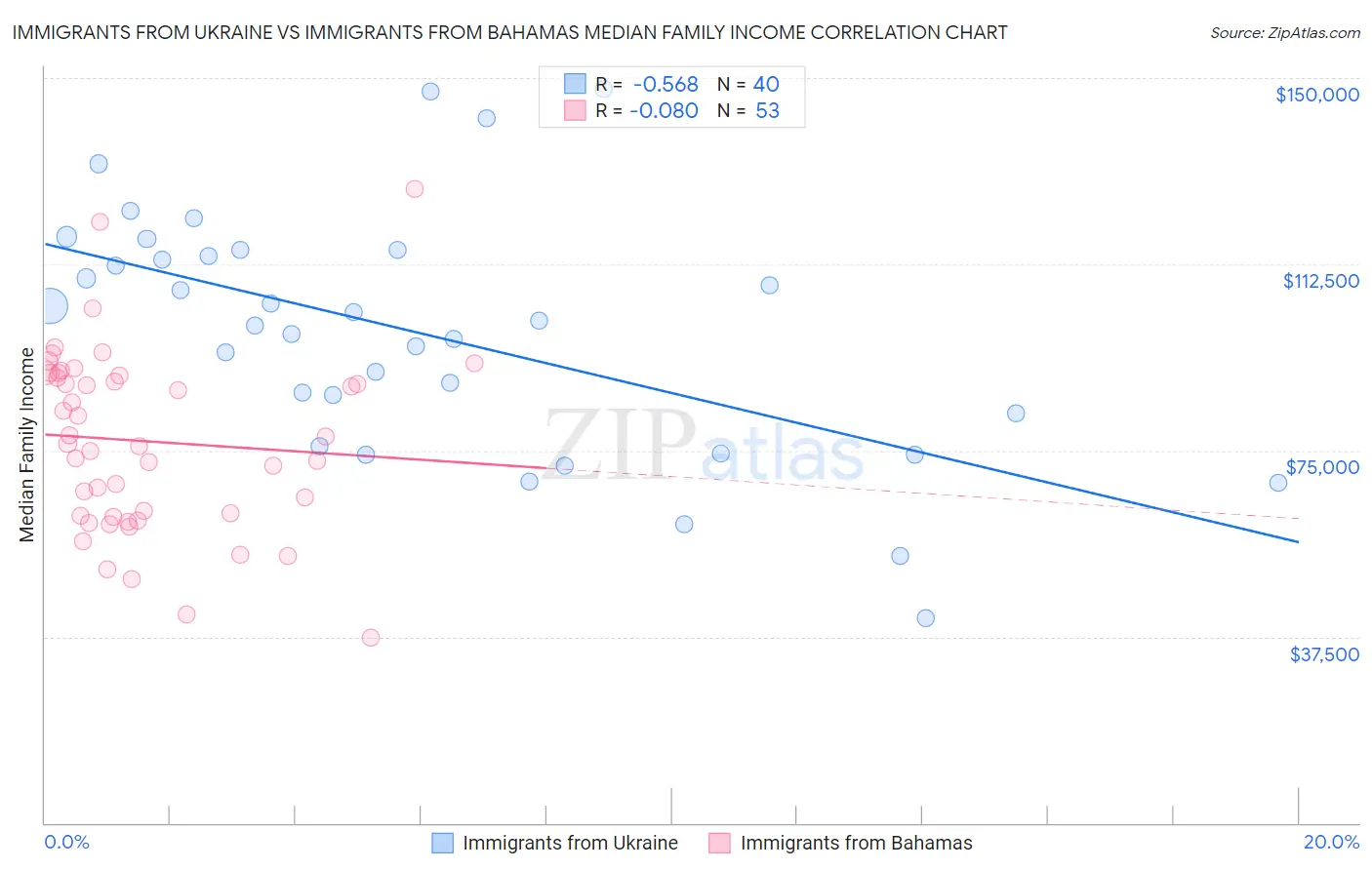 Immigrants from Ukraine vs Immigrants from Bahamas Median Family Income