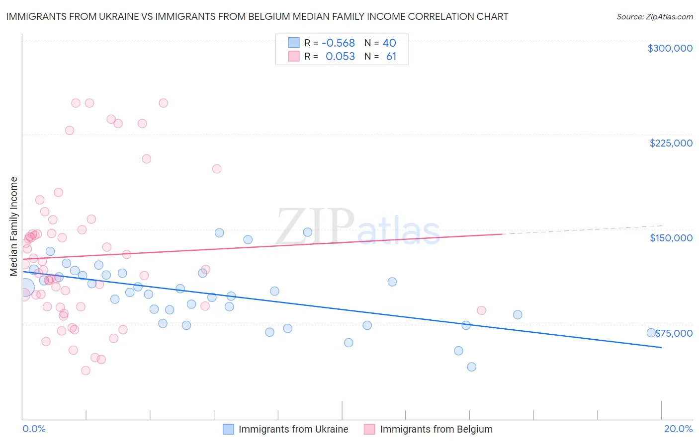 Immigrants from Ukraine vs Immigrants from Belgium Median Family Income