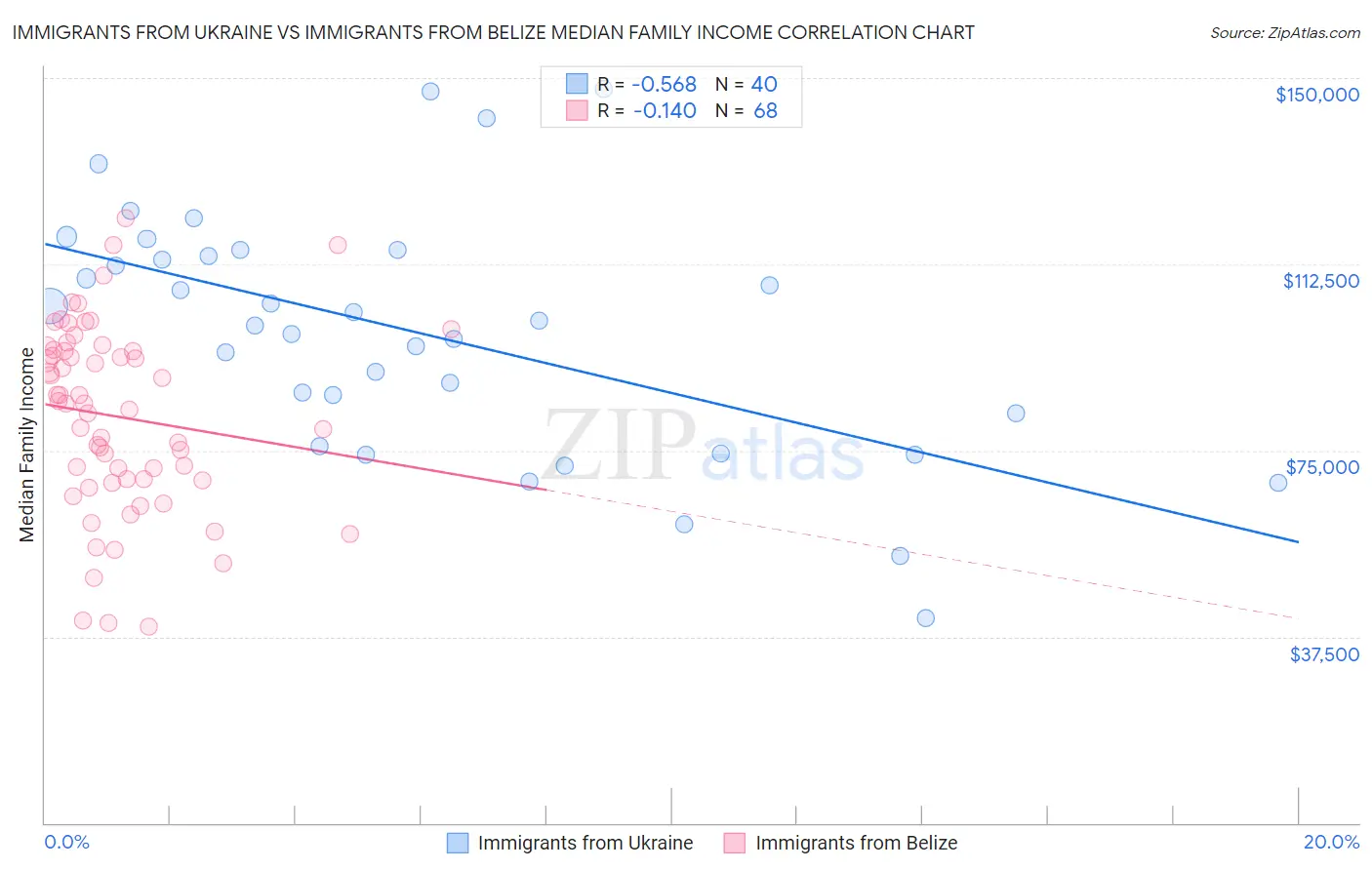 Immigrants from Ukraine vs Immigrants from Belize Median Family Income