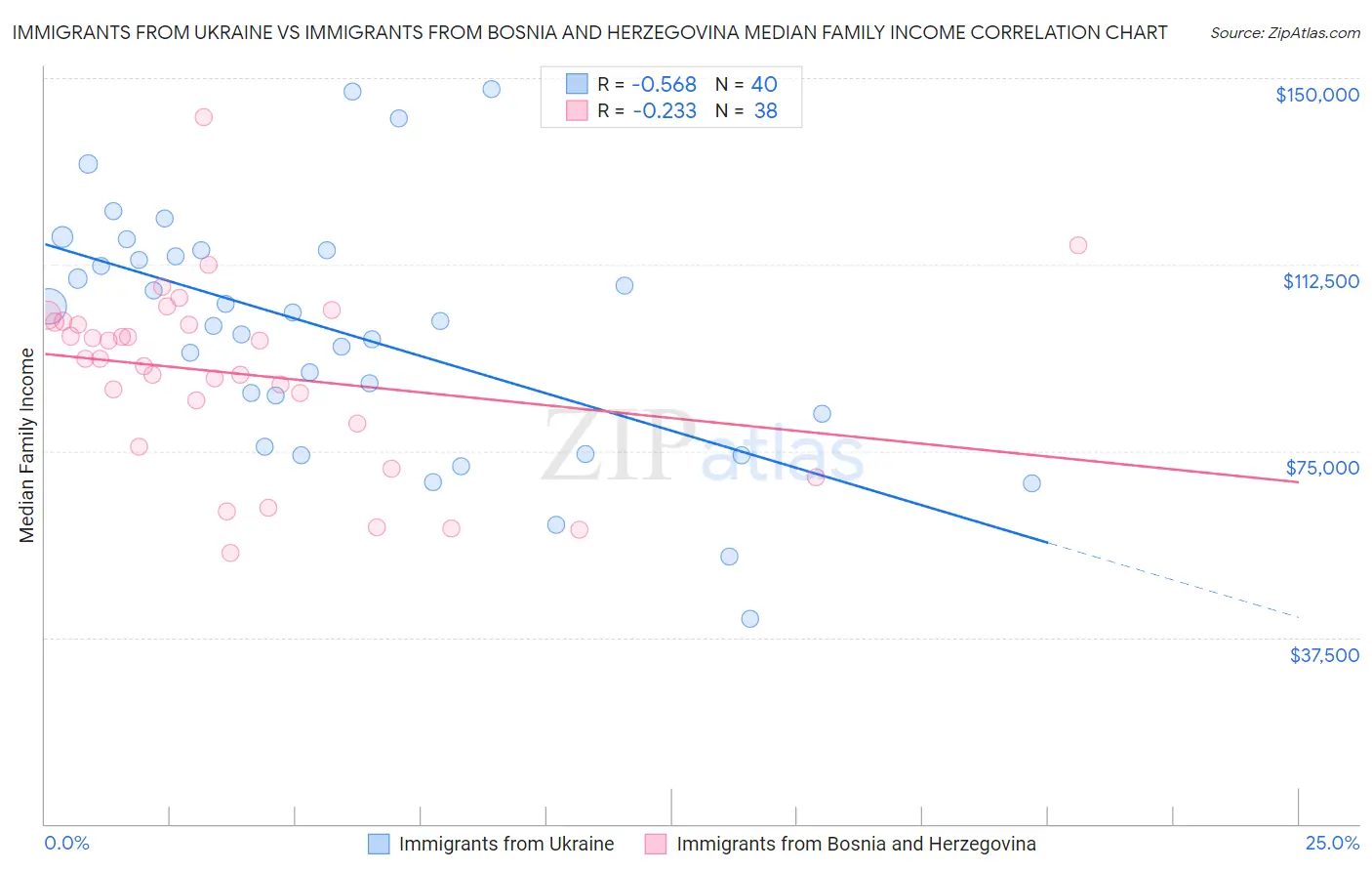 Immigrants from Ukraine vs Immigrants from Bosnia and Herzegovina Median Family Income