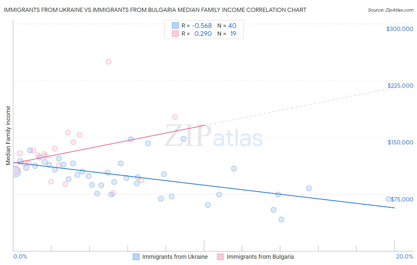 Immigrants from Ukraine vs Immigrants from Bulgaria Median Family Income