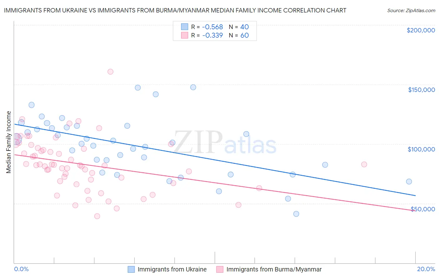 Immigrants from Ukraine vs Immigrants from Burma/Myanmar Median Family Income