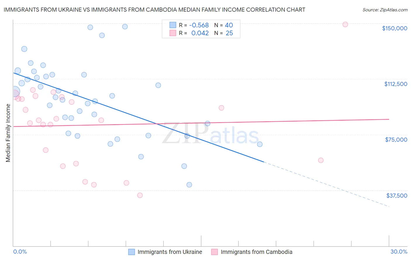 Immigrants from Ukraine vs Immigrants from Cambodia Median Family Income